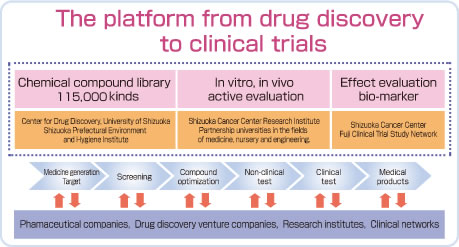 The platform from drug discovery to clinical trials