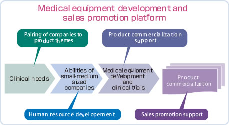 Medical equipment development and sales promotion platform