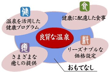 良質な温泉+健食癒料のおもてなし